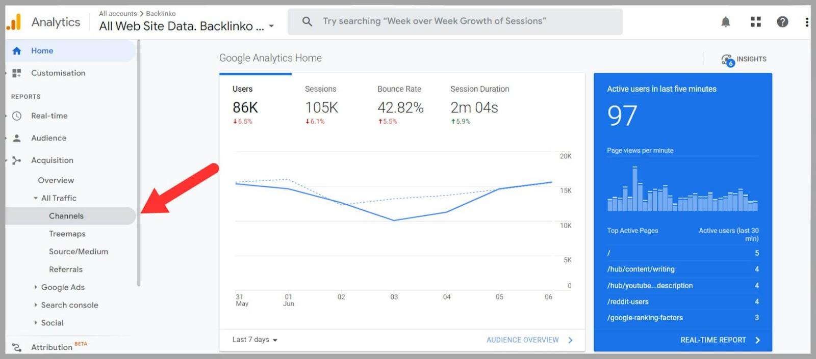 Click on All Traffic Get further insights about organic traffic from channels tab on GA