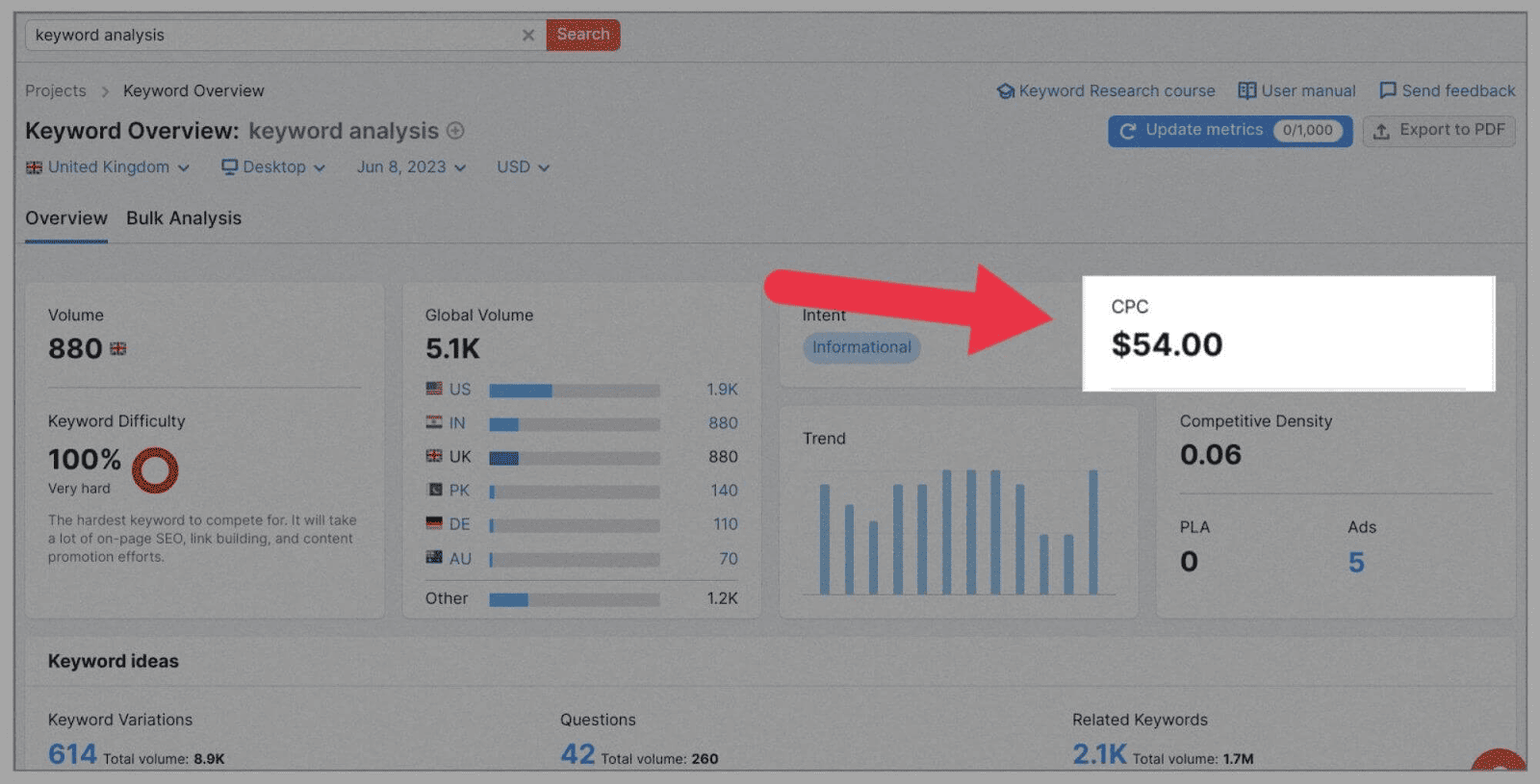 Cost-per-click feature CPC helps determine keyword value