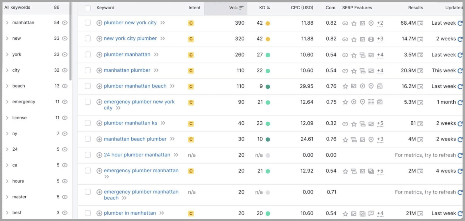 Geo-targeted keywords local and geo-located keywords provided by Semrush
