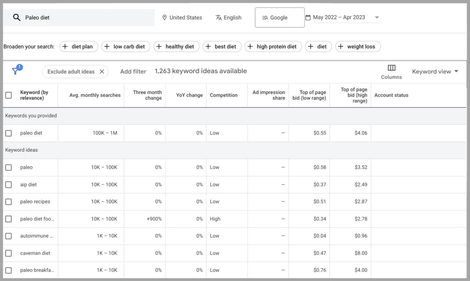 Google Keyword Planner Metrics Google Keyword Planner offers relevant keyword metrics