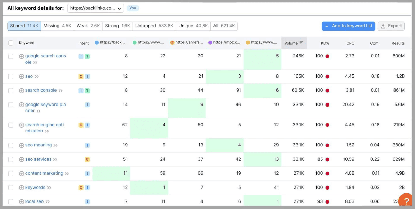 Graph on keyword sharing See how your domain performs compared to competitors in this graph