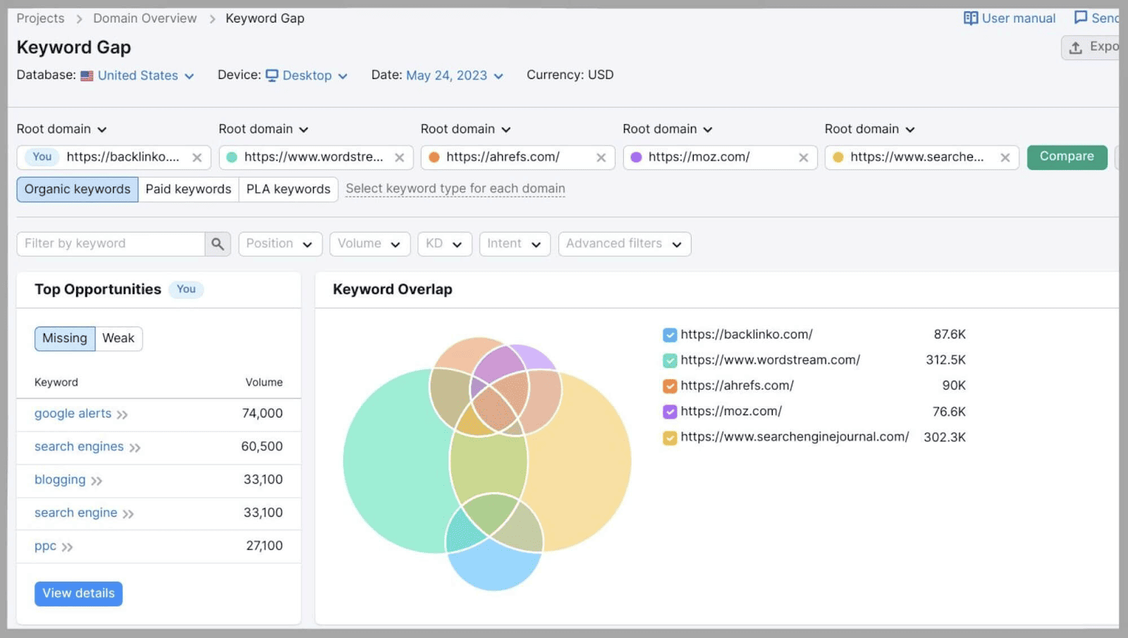 Keyword Overlap See how your keywords overlap with competitors