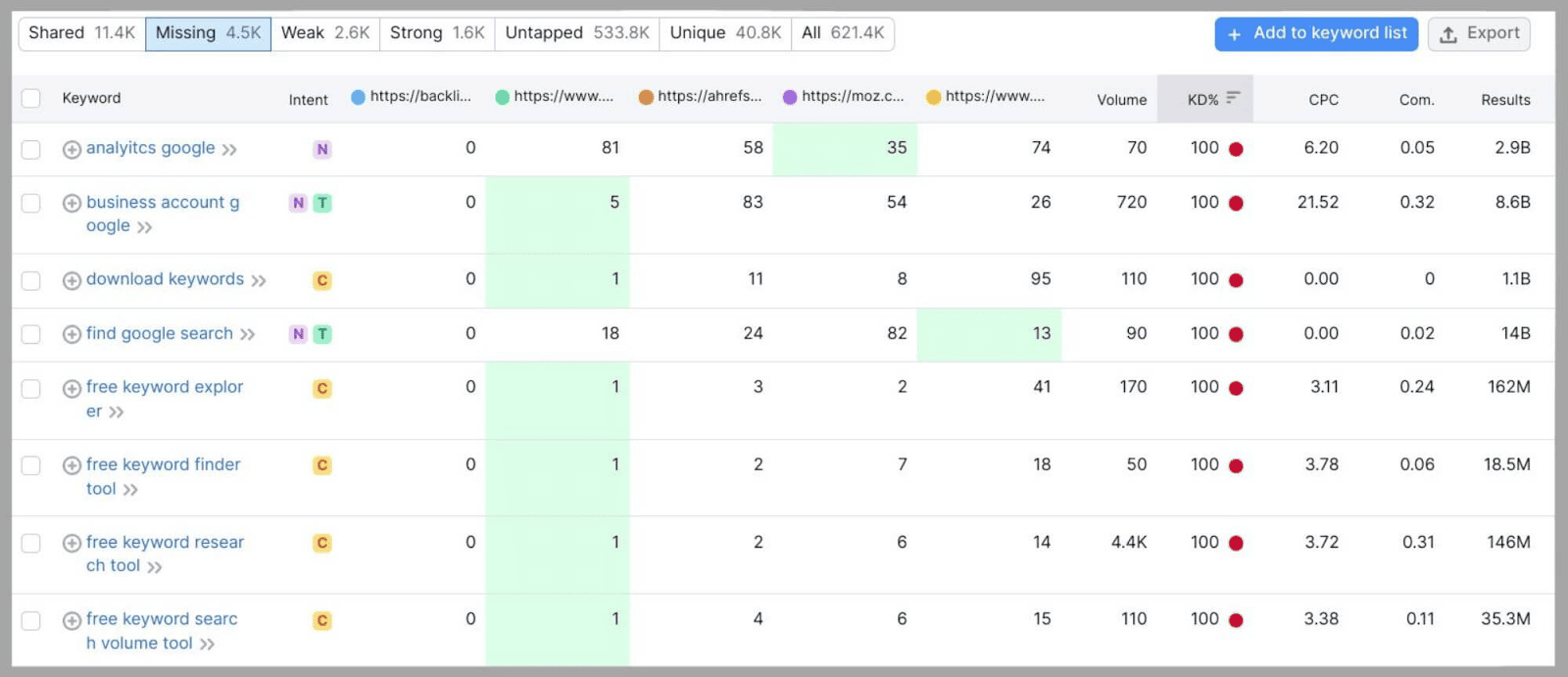 Missing keywords Keyword Analysis: The Definitive Guide 2023 |