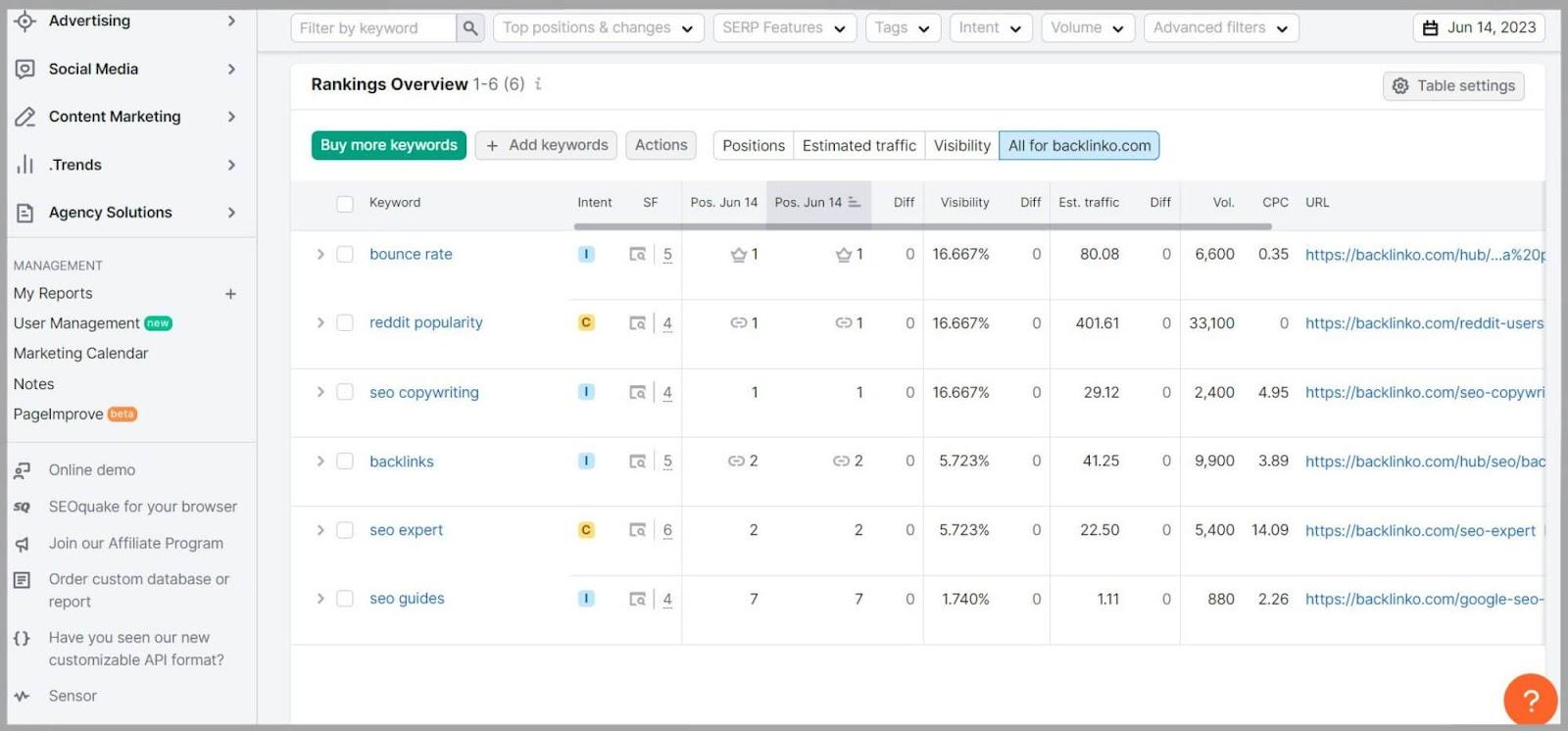 Overview tab Monitor all your tracked keywords on the overview tab