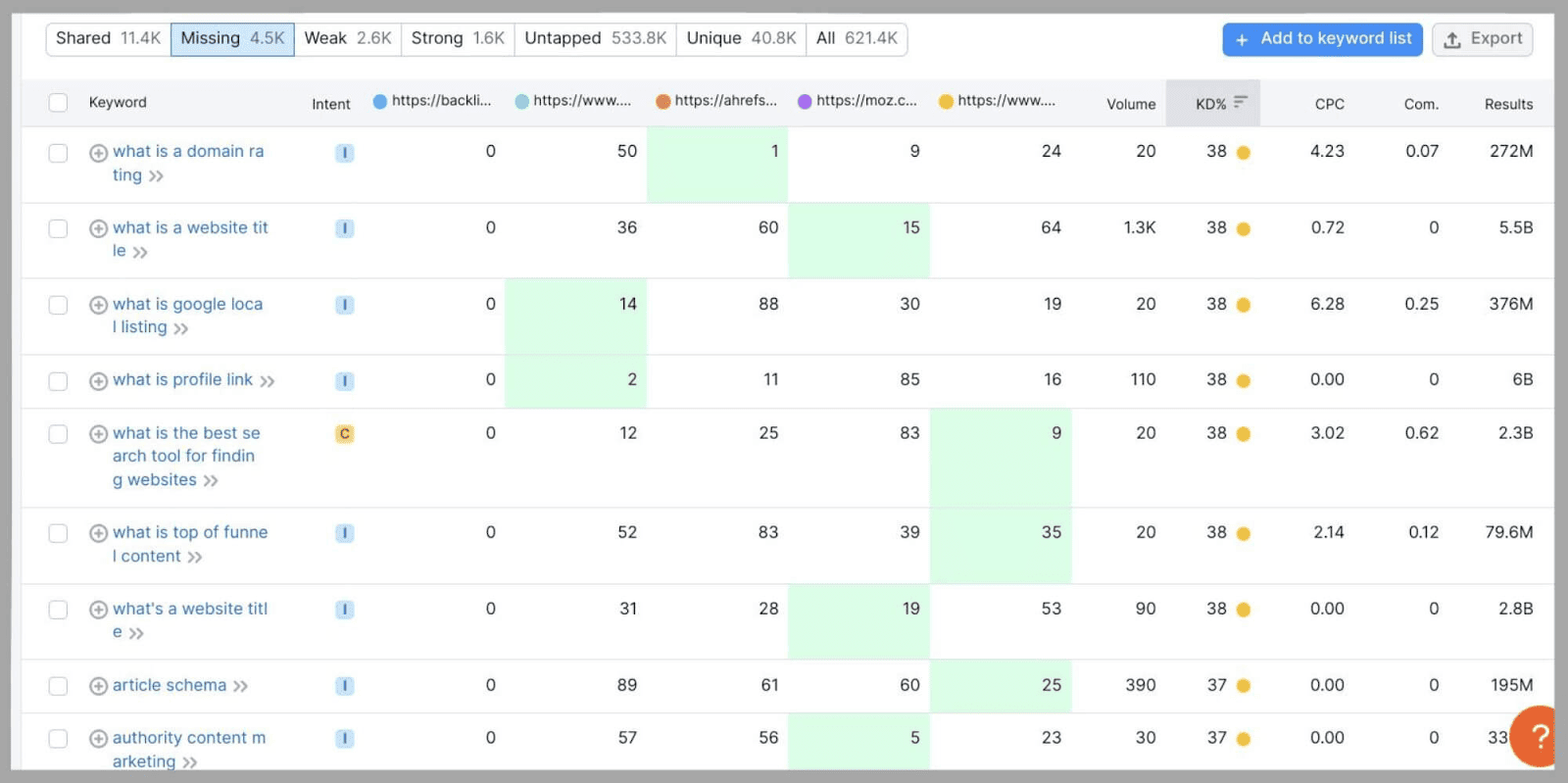 Page 40 on missing keywords tab Sample insights after clicking on missing keywords tab