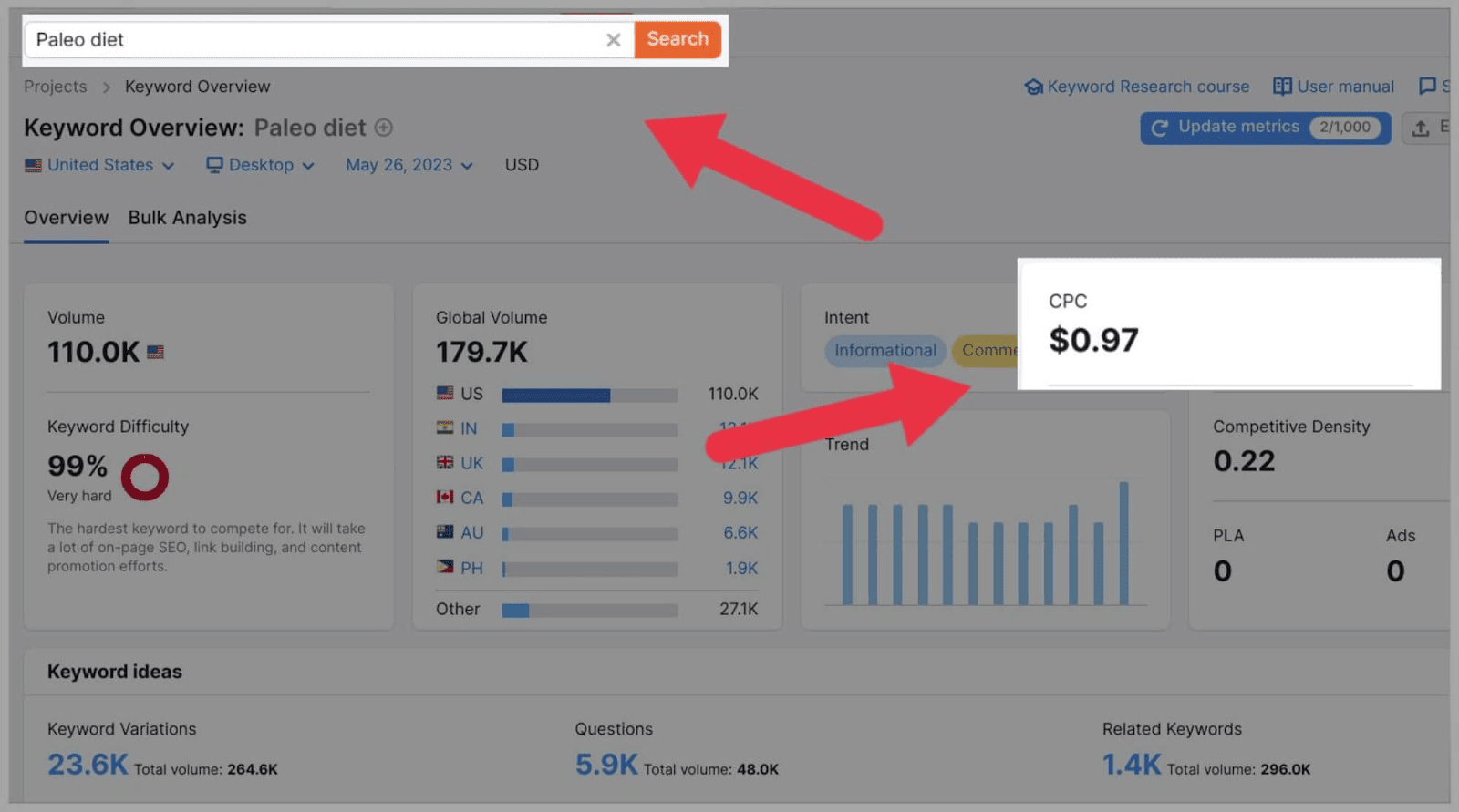 Paleo diet CPC on Semrush Keyword Analysis: The Definitive Guide 2023 |