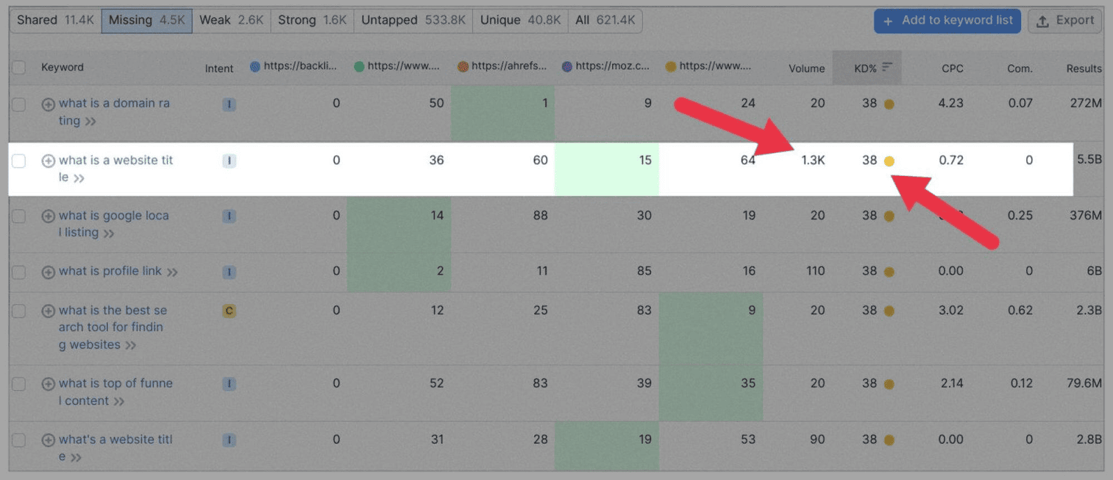 Possible keywords to target Keyword Analysis: The Definitive Guide 2023 |