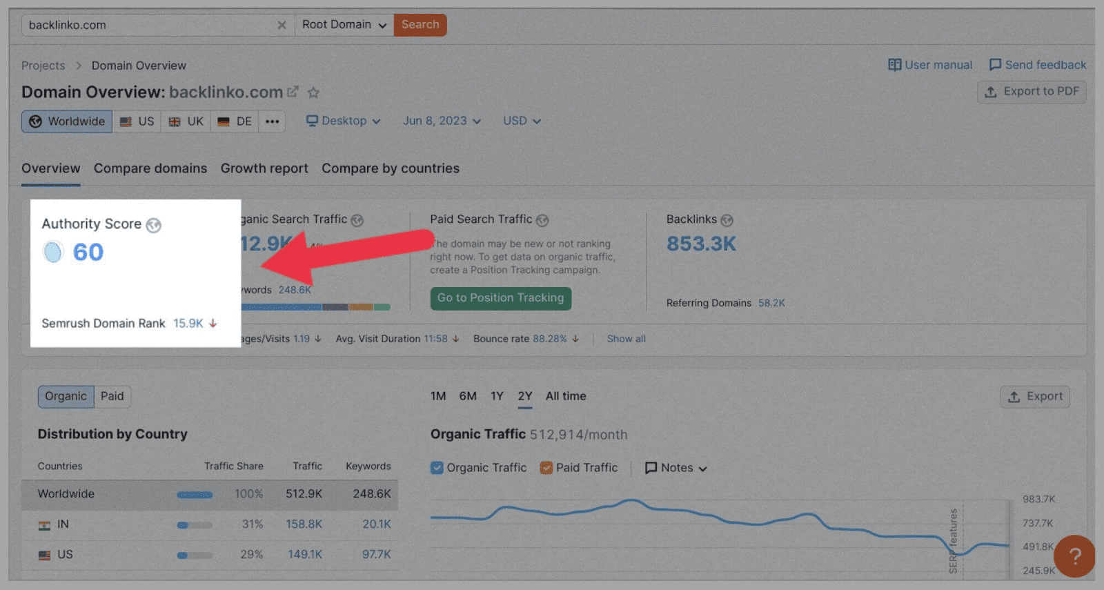 Semrush Domain Overview Keyword Analysis: The Definitive Guide 2023 |