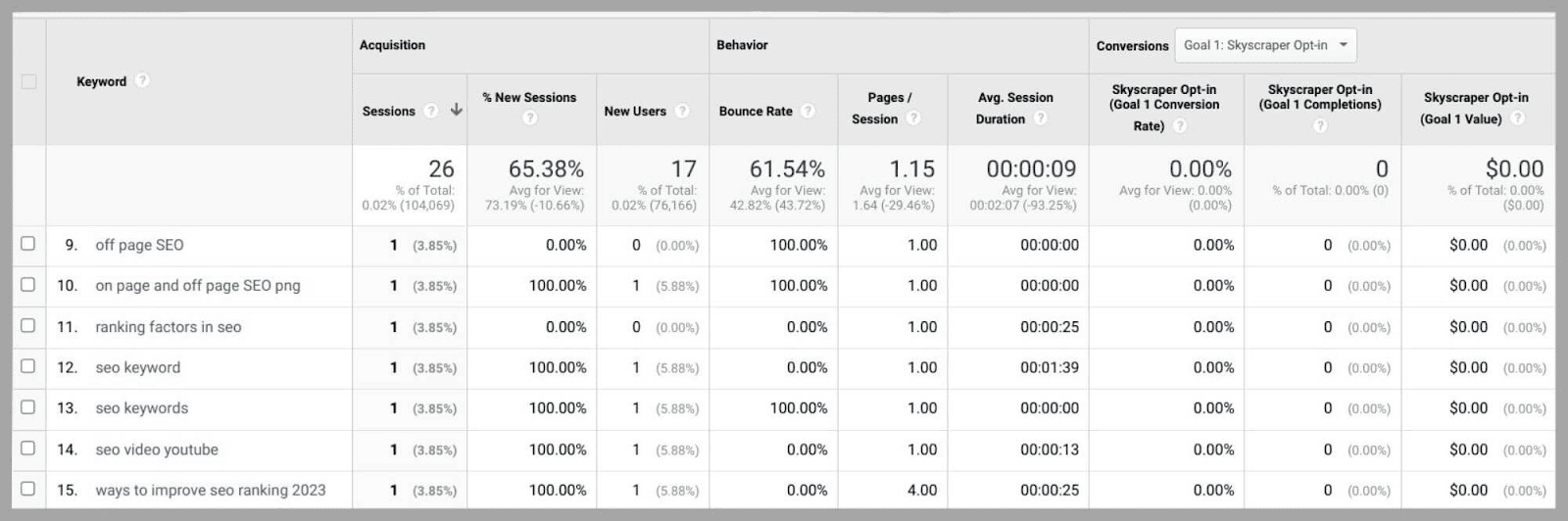 Table with specific keywords Table with search data for specific keywords