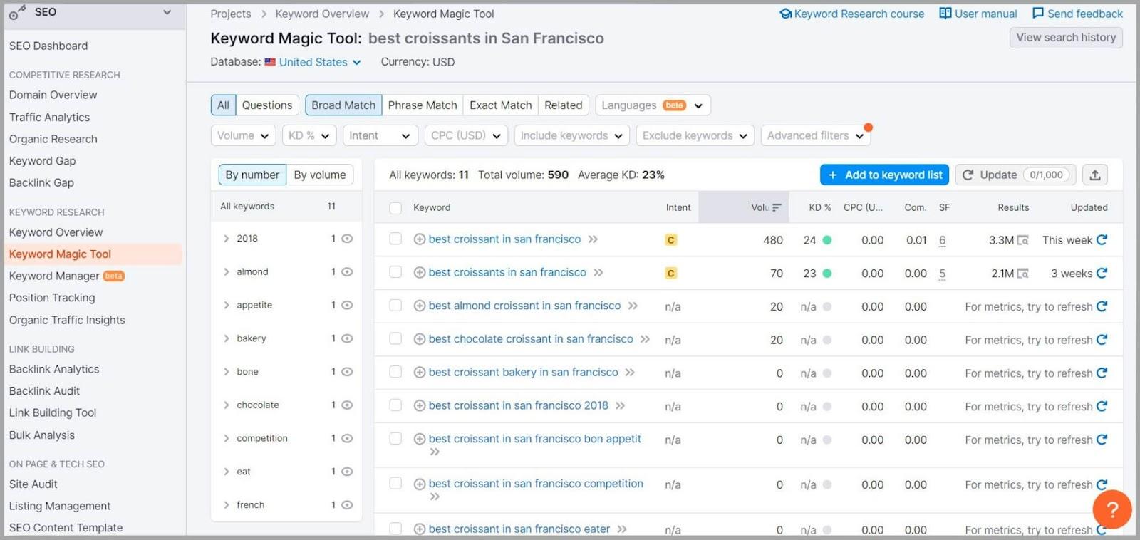 Type target keyword in the Semrush Keyword Magic Tool Semrush Keyword Magic Tool displaying results for best croissants in San Francisco