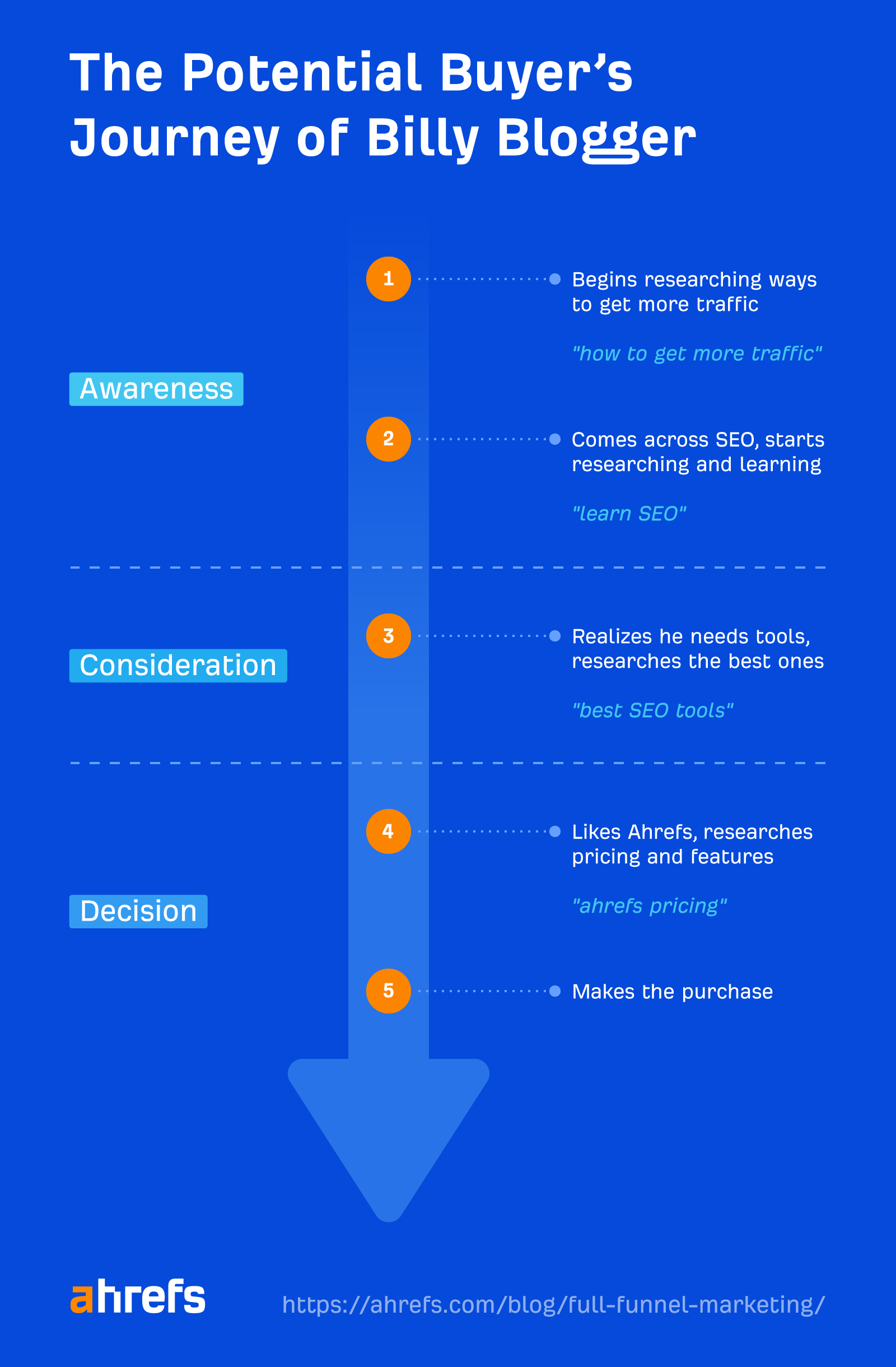 Potential buyer's journey of Billy Blogger