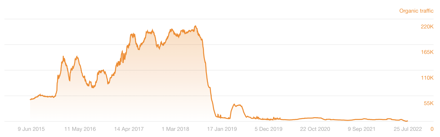 Line graph shows Google's Core Update in August 2018 decimated this site's organic traffic
