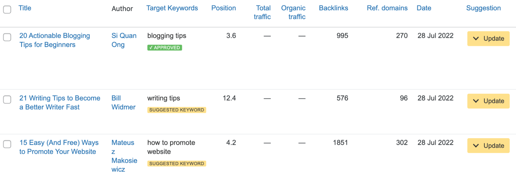 Content audit report, via Ahrefs' free WordPress SEO plugin
