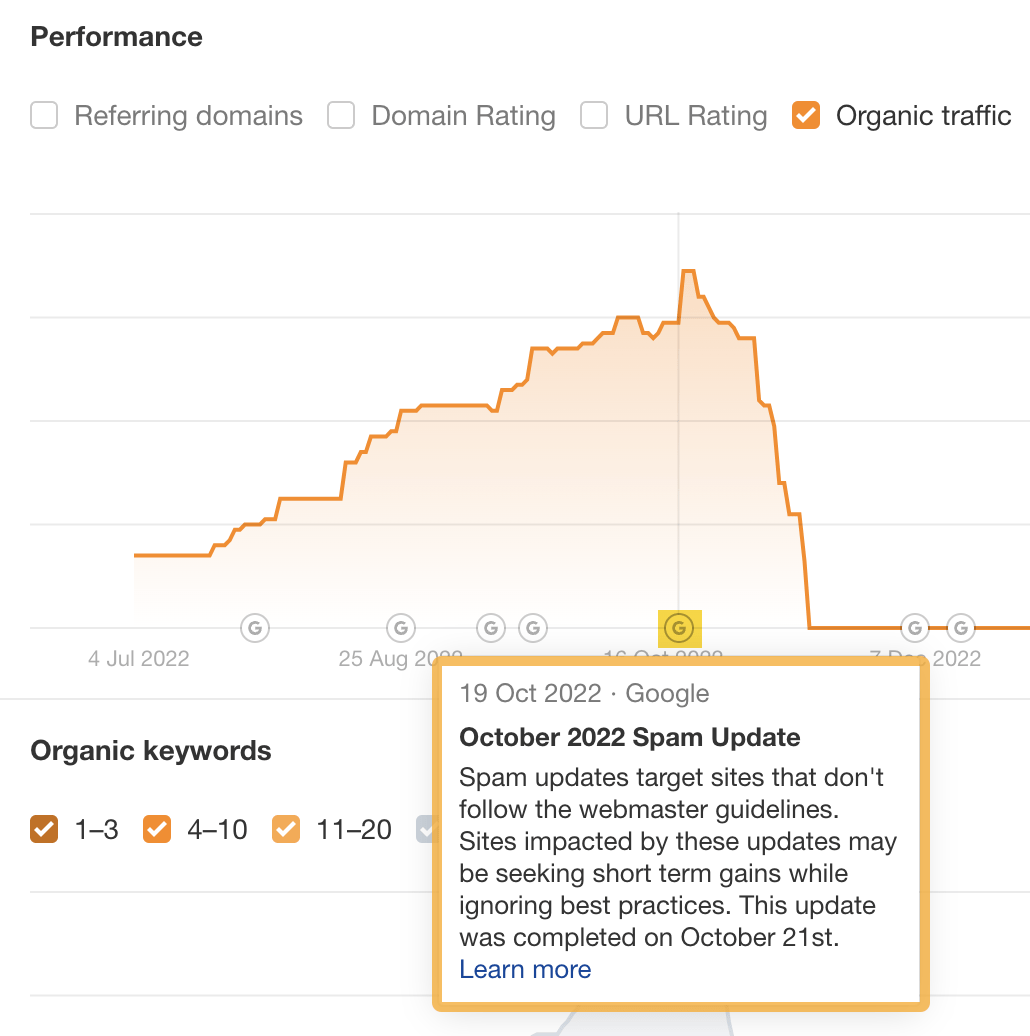 Line graph shows traffic drop aligning with algorithm update, via Ahrefs' Site Explorer
