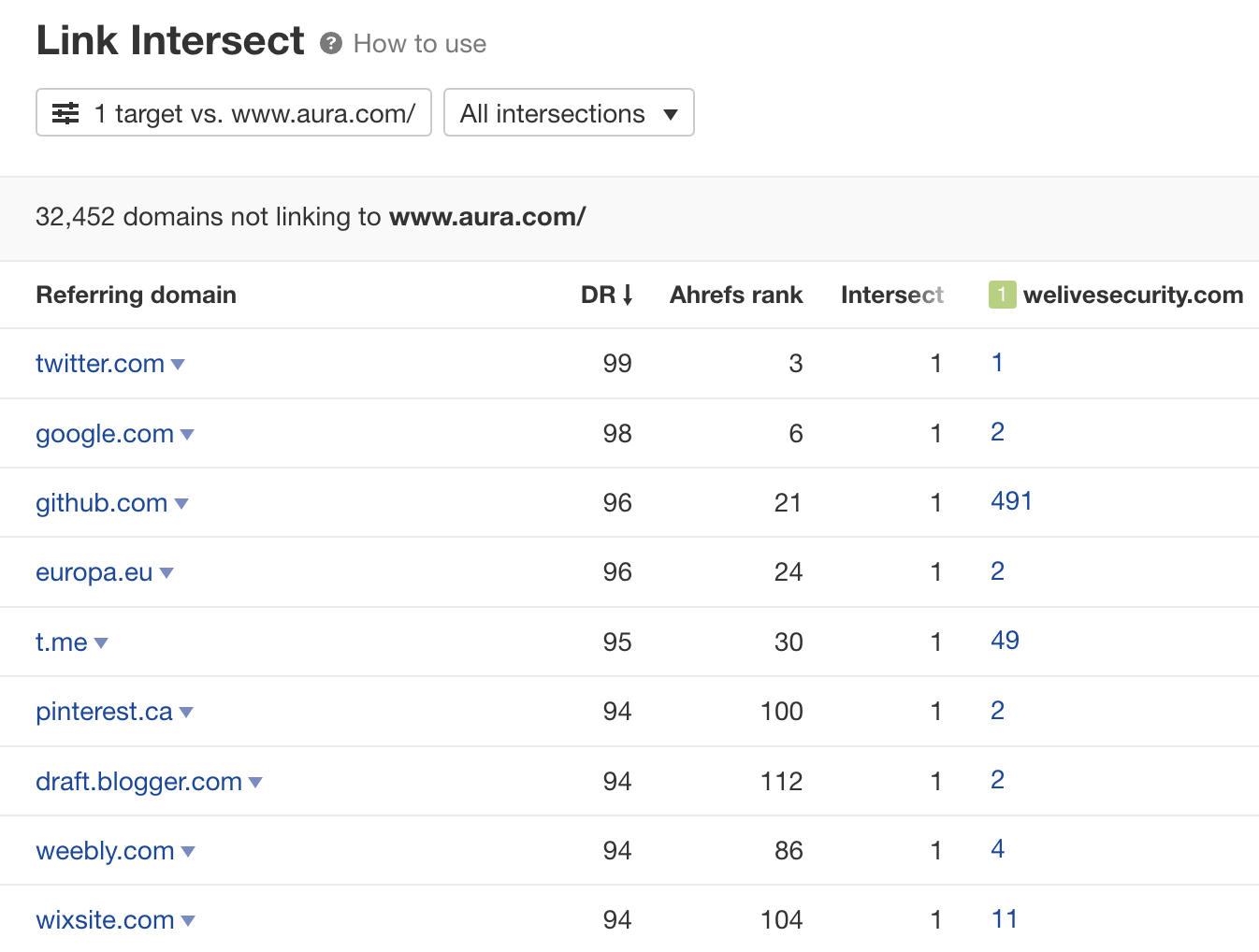 Link Intersect report results, via Ahrefs' Site Explorer
