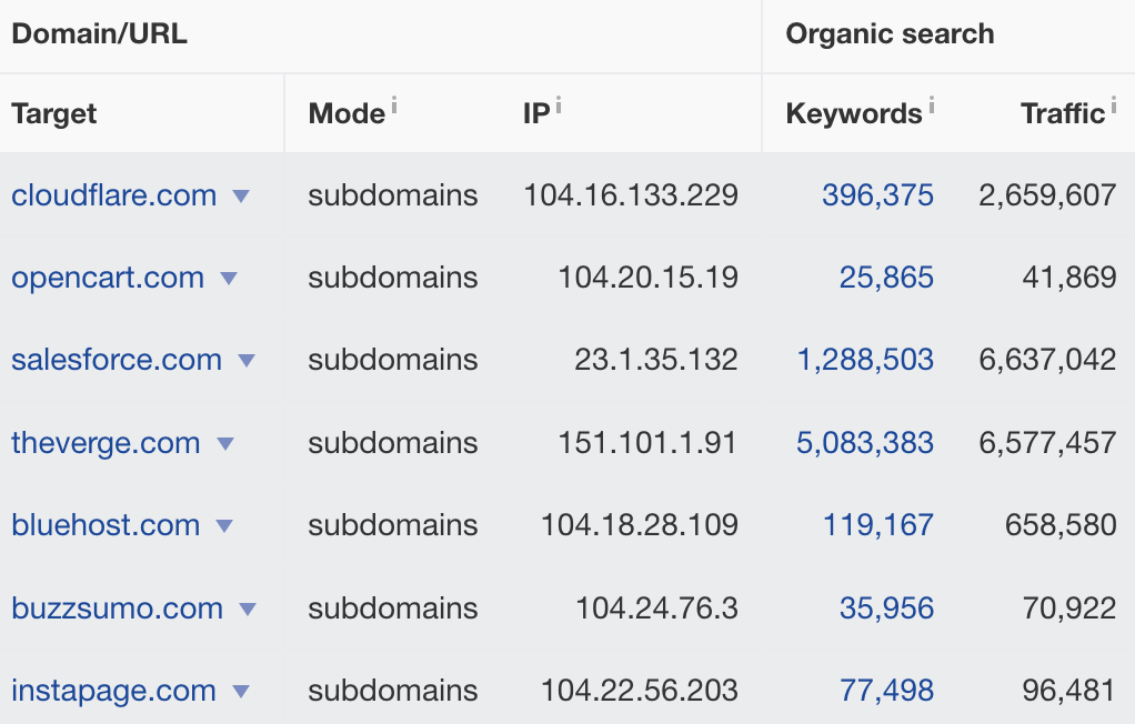 Ahrefs' Batch Analysis result
