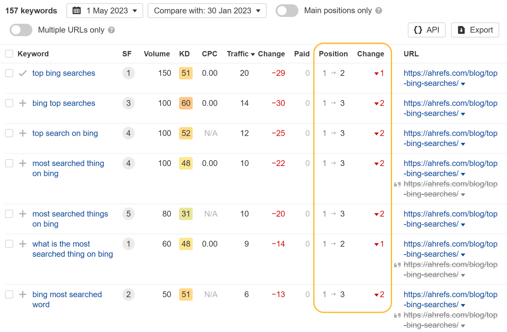 "Top Bing Searches" keywords were down one or two positions and lost featured snippets