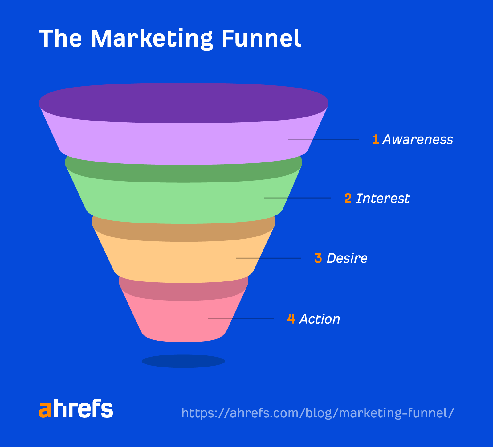 The Marketing Funnel: What It Is, How It Works, & How to Create One |