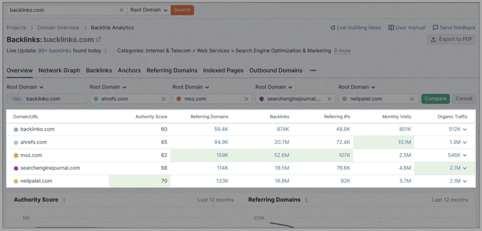 Competitor Analysis 28 Referring domains and Total backlinks