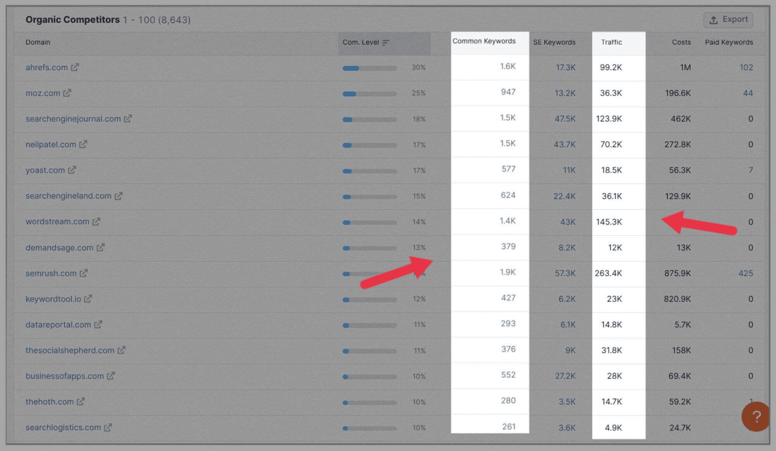 Competitor Analysis 3 Common keywords and traffic generated