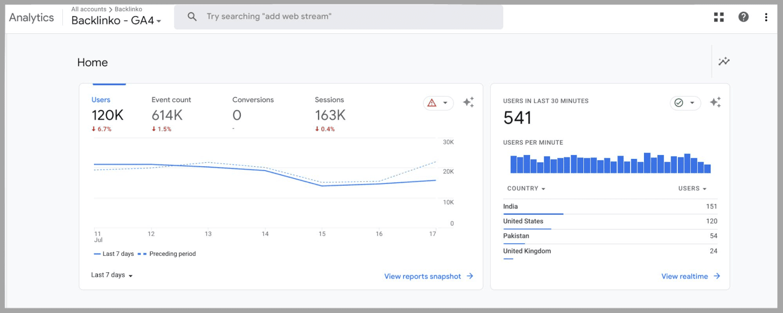 GA4 2 Google Analytics 4 dashboard