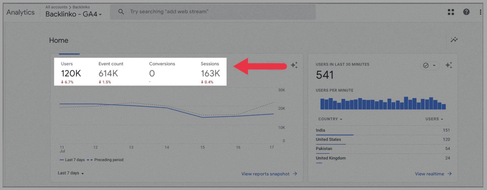 GA4 3 User metrics on GA4