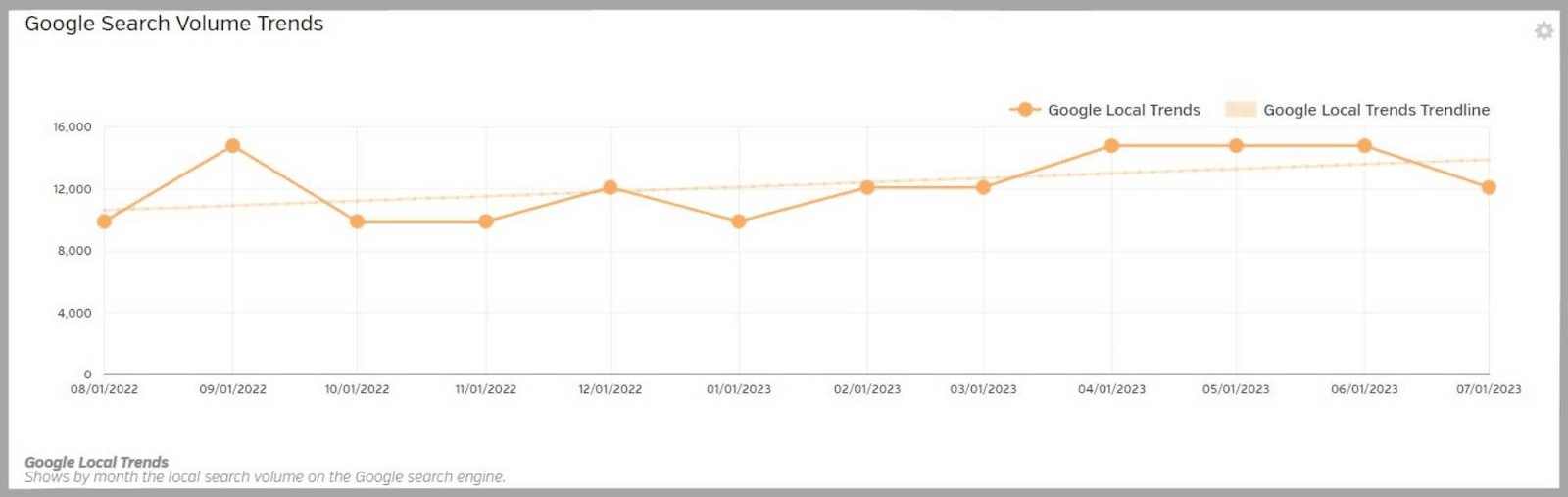 Raven tools 62 Google Search Volume Trends