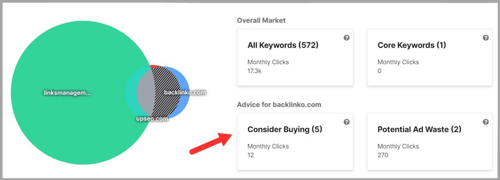 SpyFu 49 Consider buying option gives you relevant suggestions