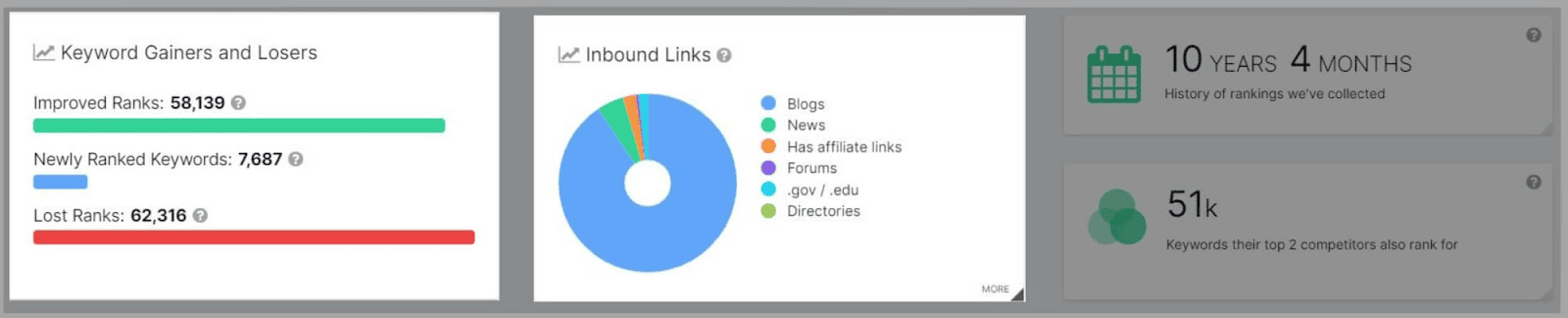 SpyFu 8 SpyFu gives you deeper analytics