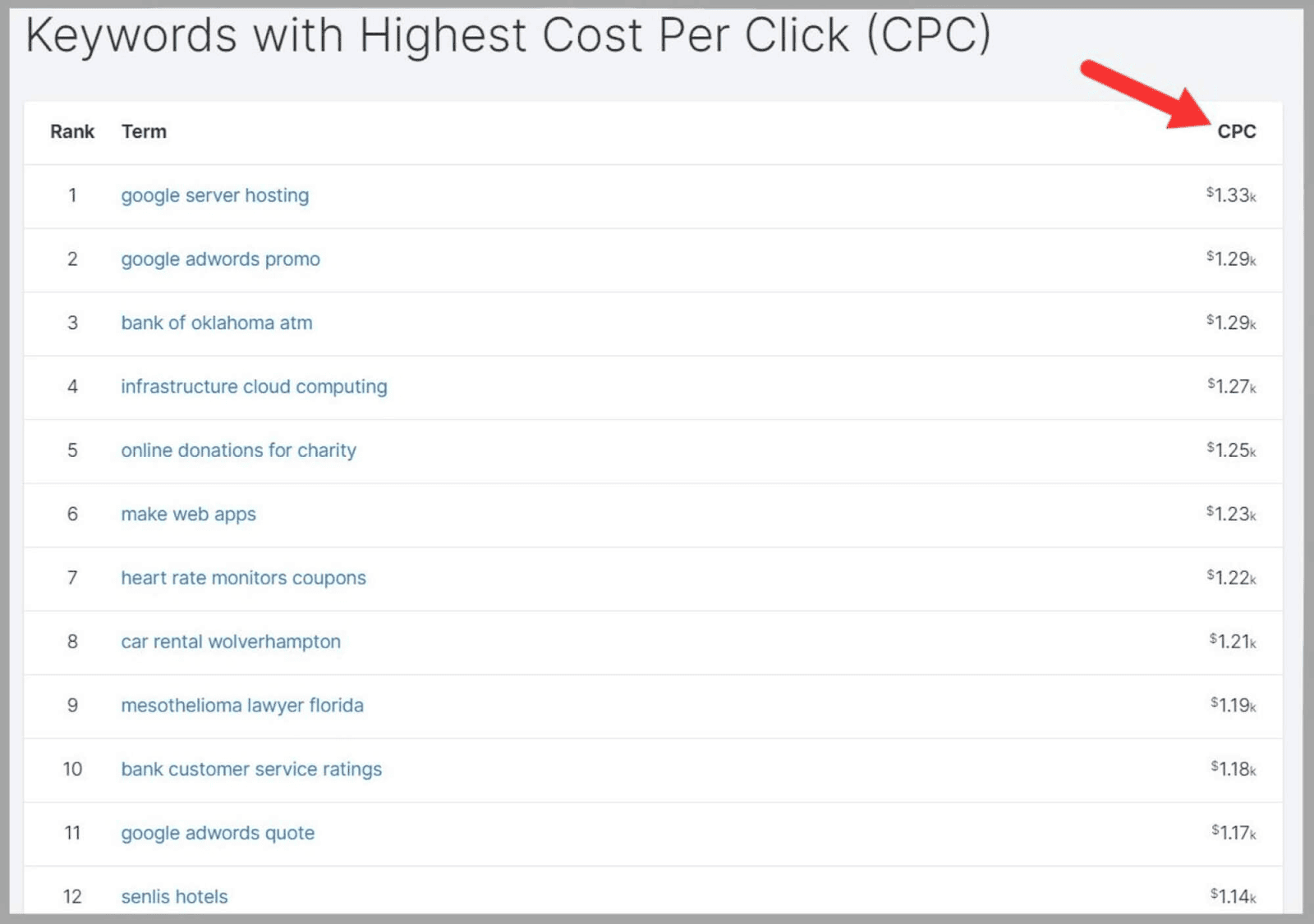 SpyFu 94 Keywords with highest cost per click (CPC)