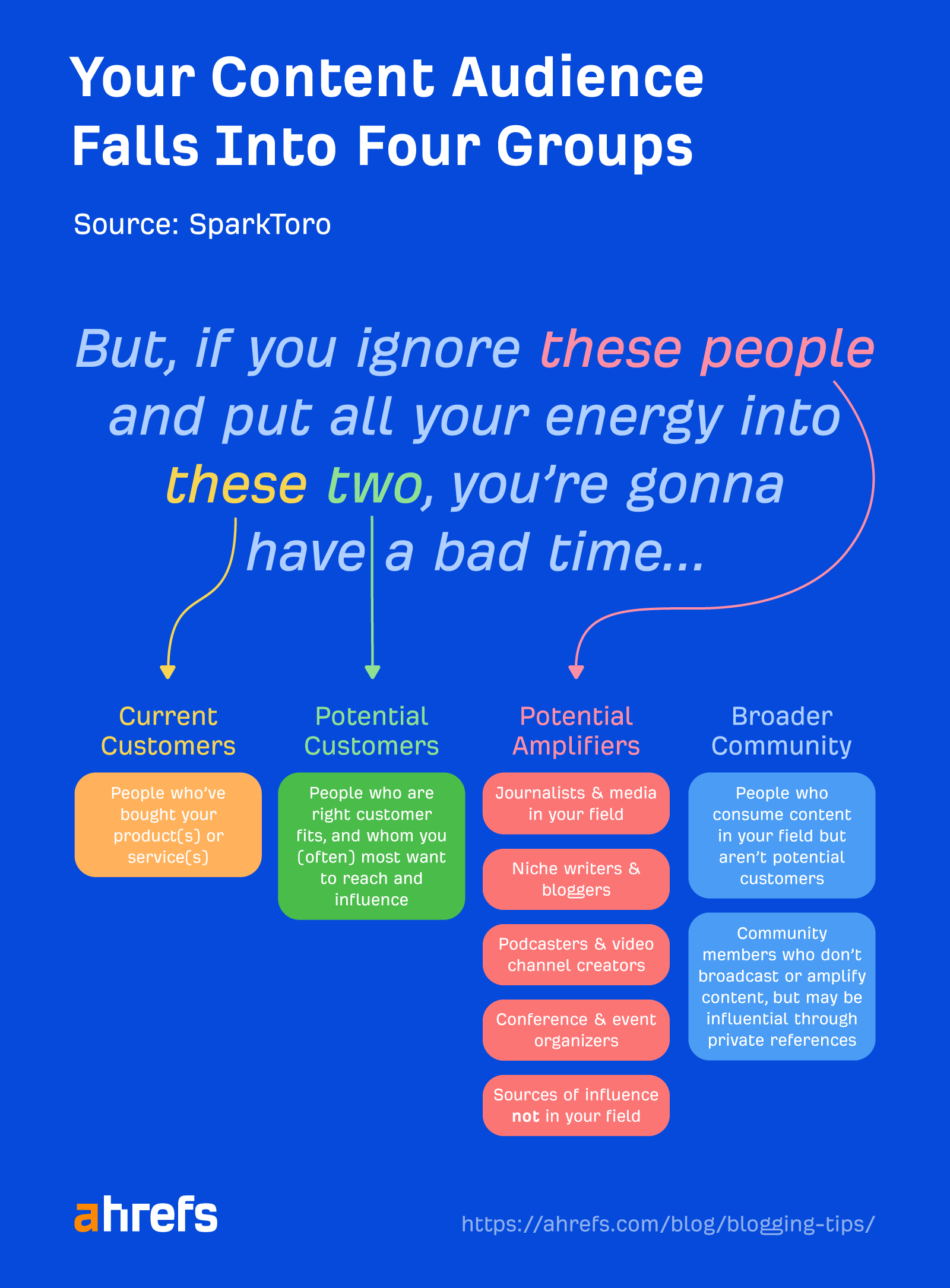 24 Actionable Blogging Tips for Beginners | Your content audience falls into four groups
