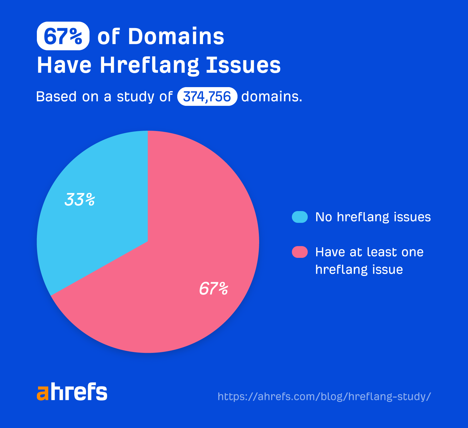 Over 67% of Domains Using Hreflang Have Issues (Study of 374,756 Domains) |