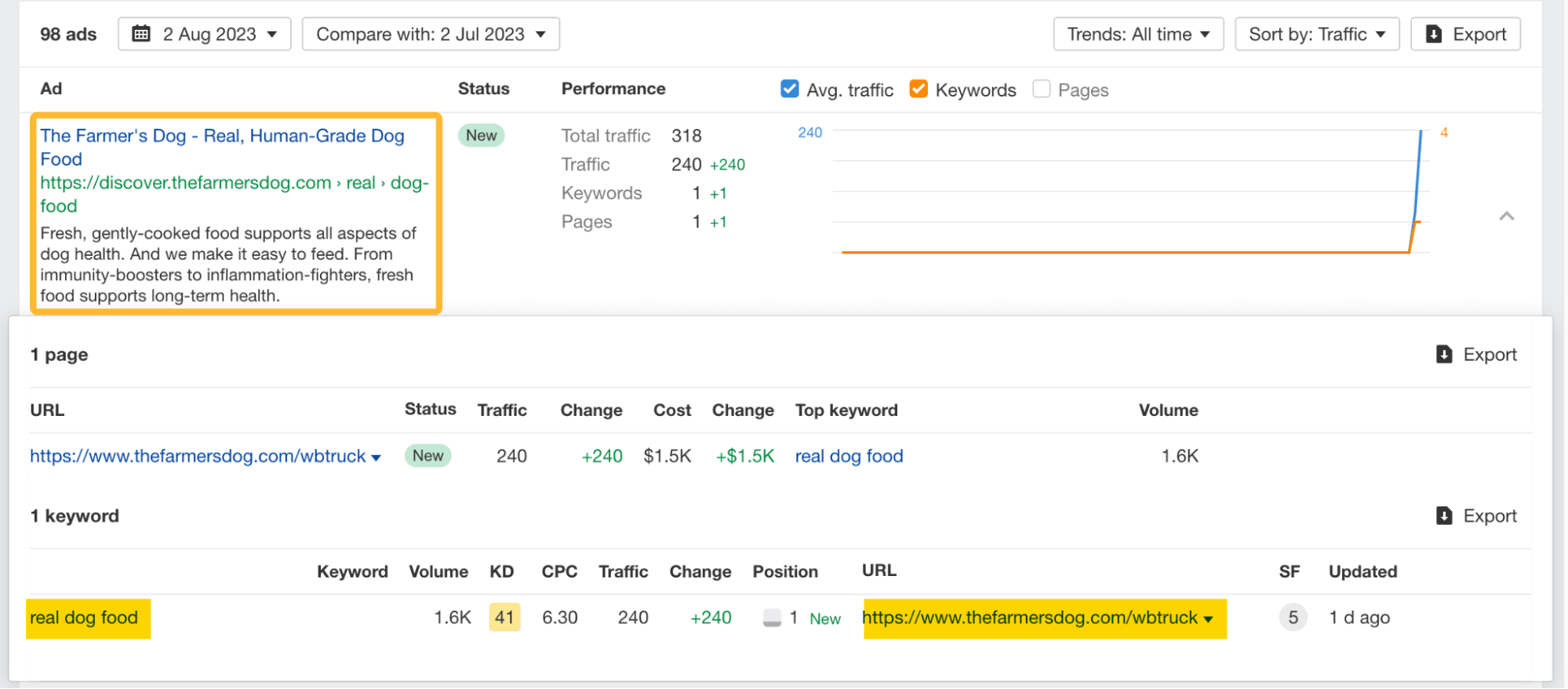 Example of an ad with keyword insight and performance data, via Ahrefs' Site Explorer