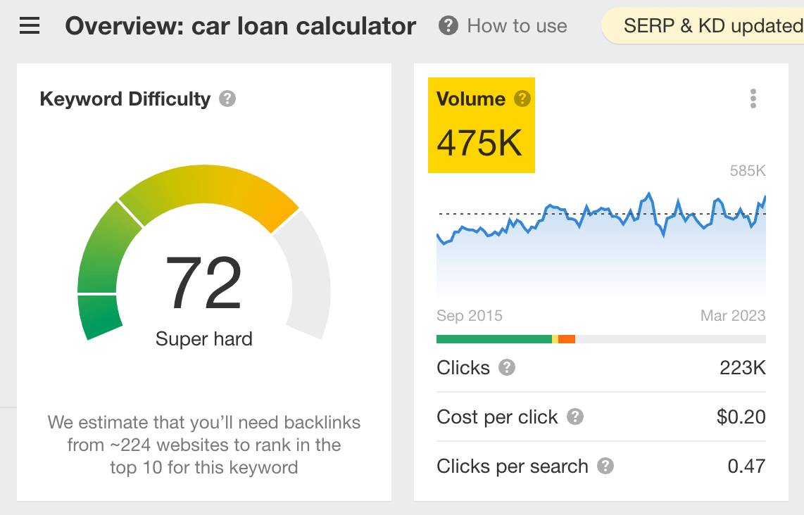 Keyword data, via Ahrefs' Keywords Explorer