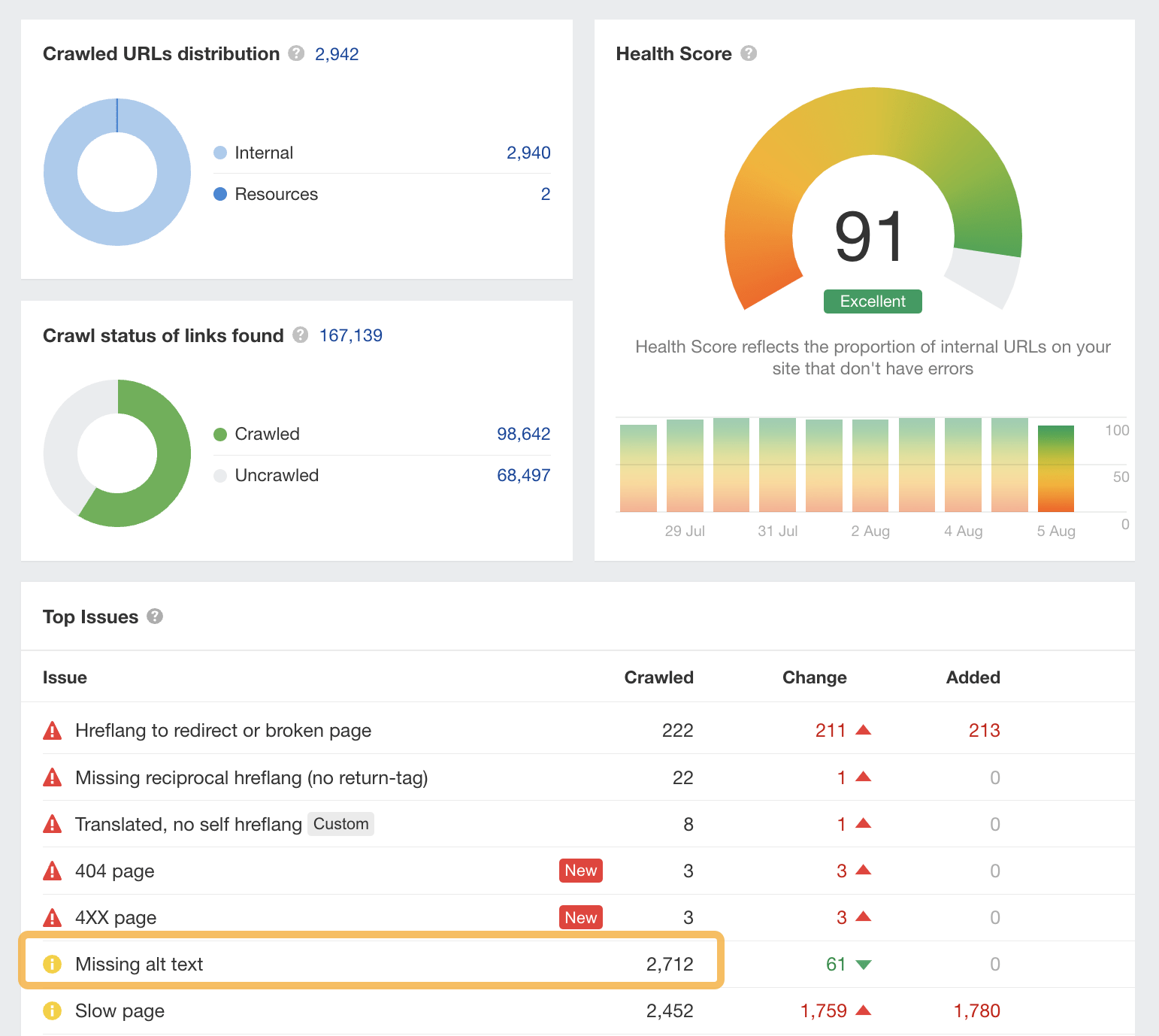 A site's missing alt text, via Ahrefs Webmaster Tools
