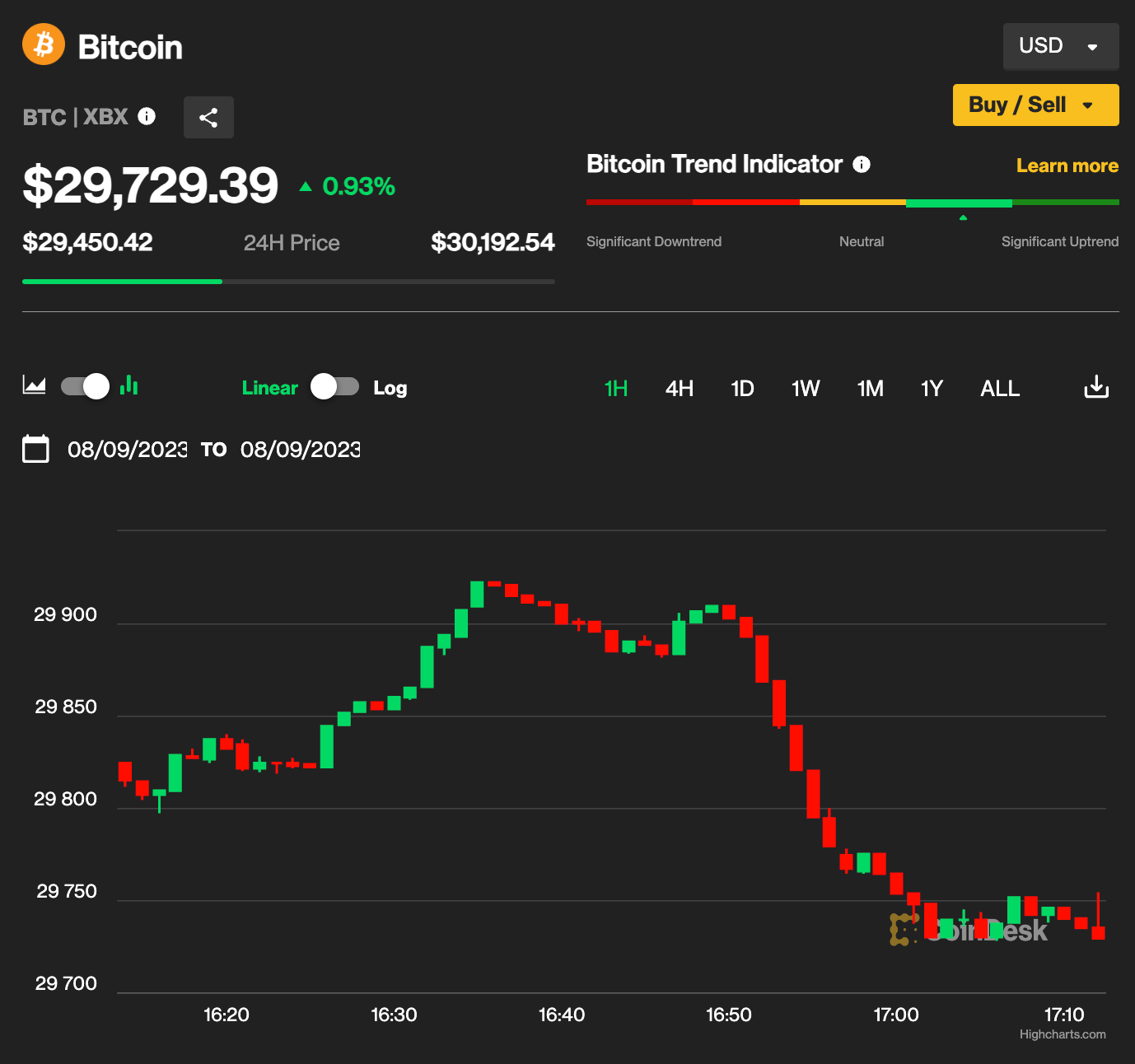 CoinDesk’s Bitcoin Market Data