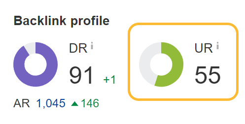 Internal Links for SEO: An Actionable Guide | Example of UR Rating, via Ahrefs' Site Explorer