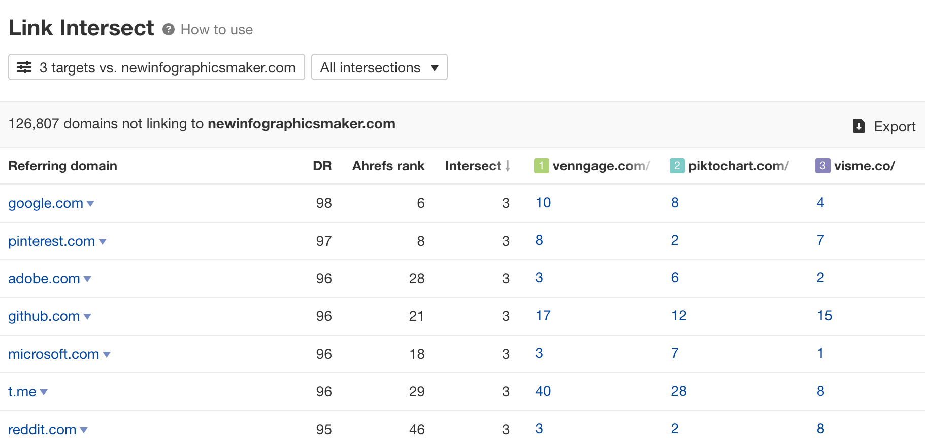 How to Do an SEO Competitor Analysis | Results from Link Intersect report, via Ahrefs' Site Explorer