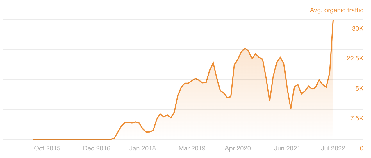 Line graph showing organic traffic dips and spikes of an Ahrefs article
