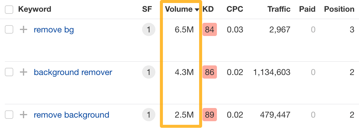 Keyword data, via Ahrefs' Site Explorer