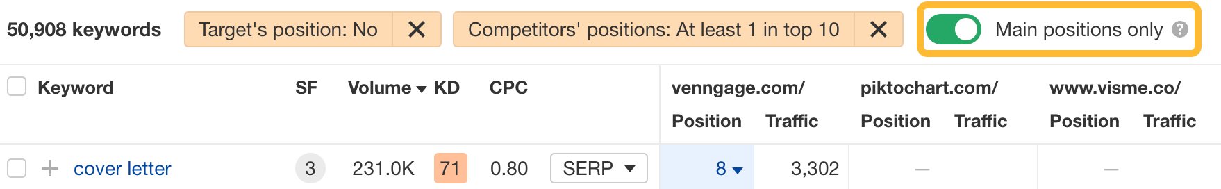 How to Do an SEO Competitor Analysis | Toggling the "Main positions only" feature