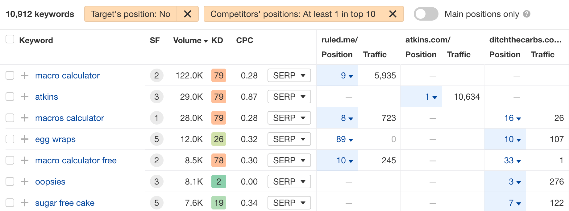 Finding content gaps you could cover for your target blog
