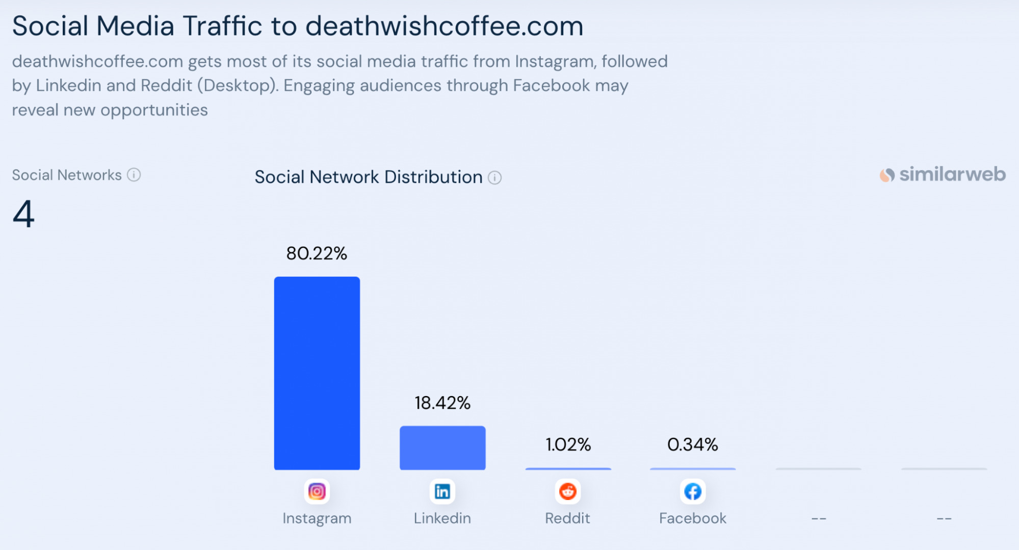 Death Wish Coffee social media traffic, according to Similarweb