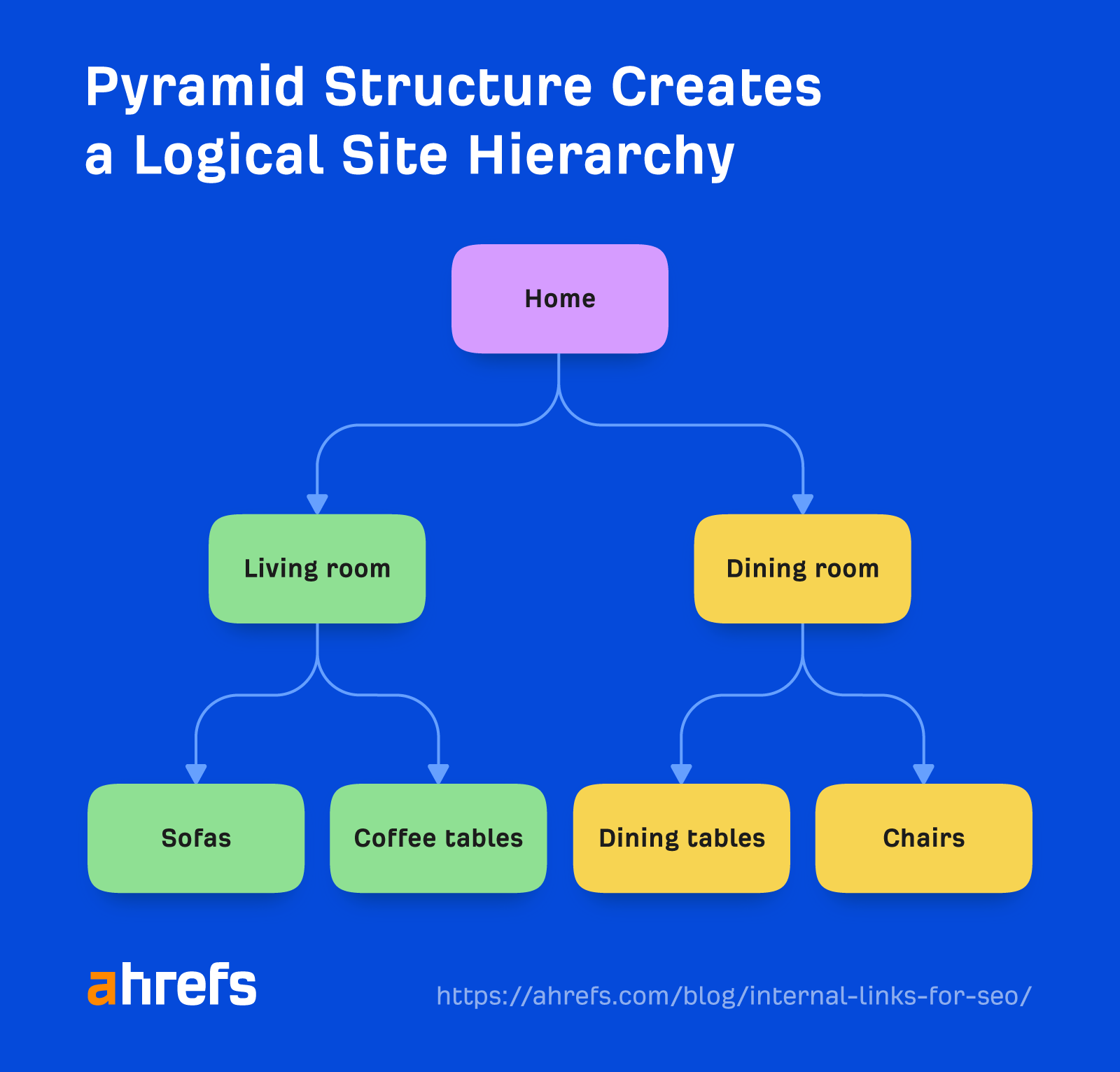 Internal Links for SEO: An Actionable Guide | Flowchart showing how a pyramid structure creates a logical site hierarchy