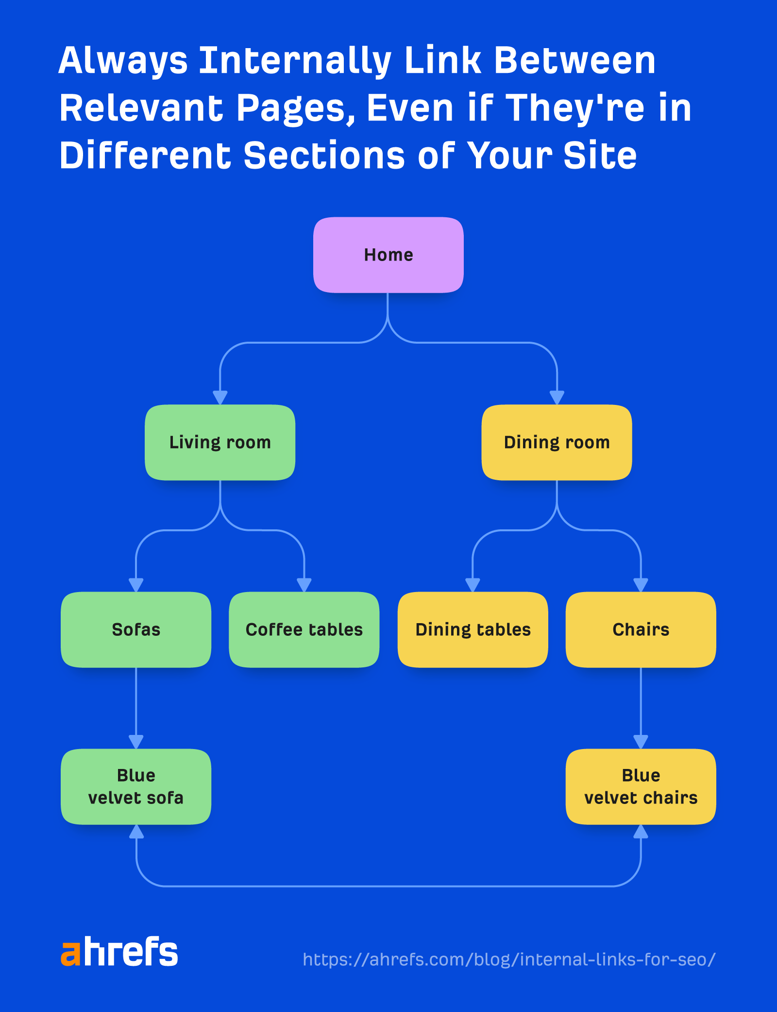 Internal Links for SEO: An Actionable Guide | Flowchart on internally linking between relevant pages in different sections of a site