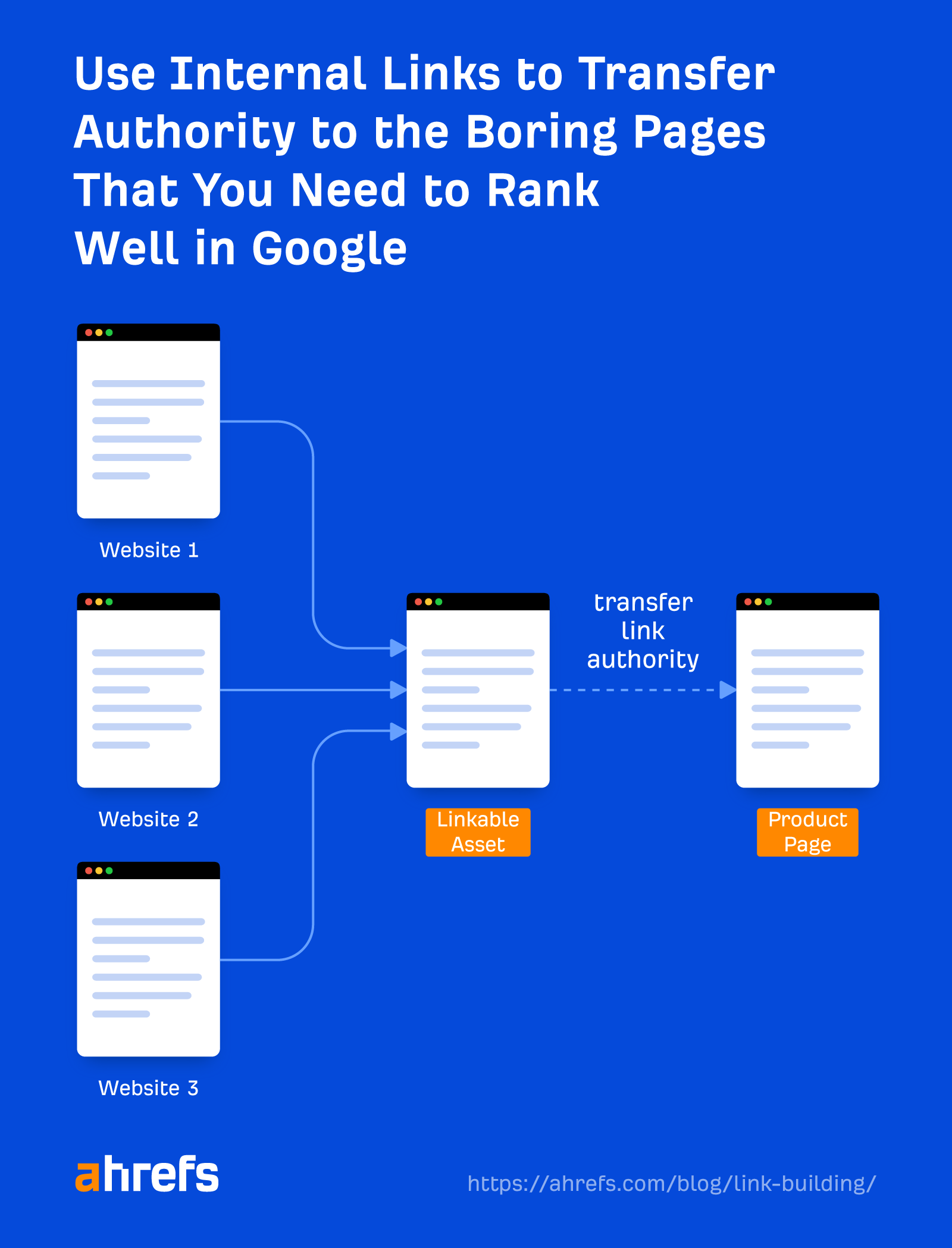 Use internal links to transfer authority between your pages