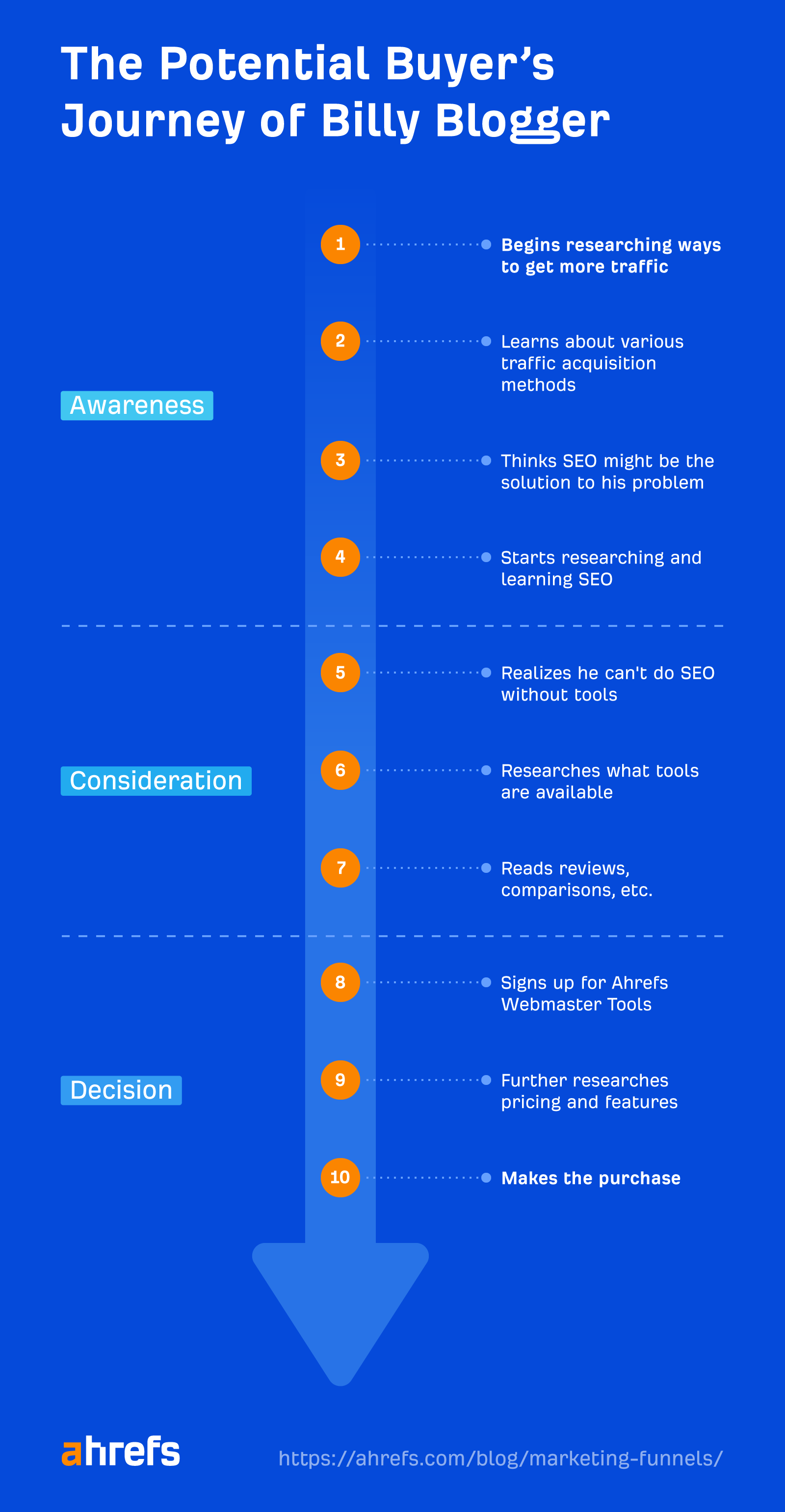 Why Is Content Marketing Important? 7 Reasons to Start Content Marketing |