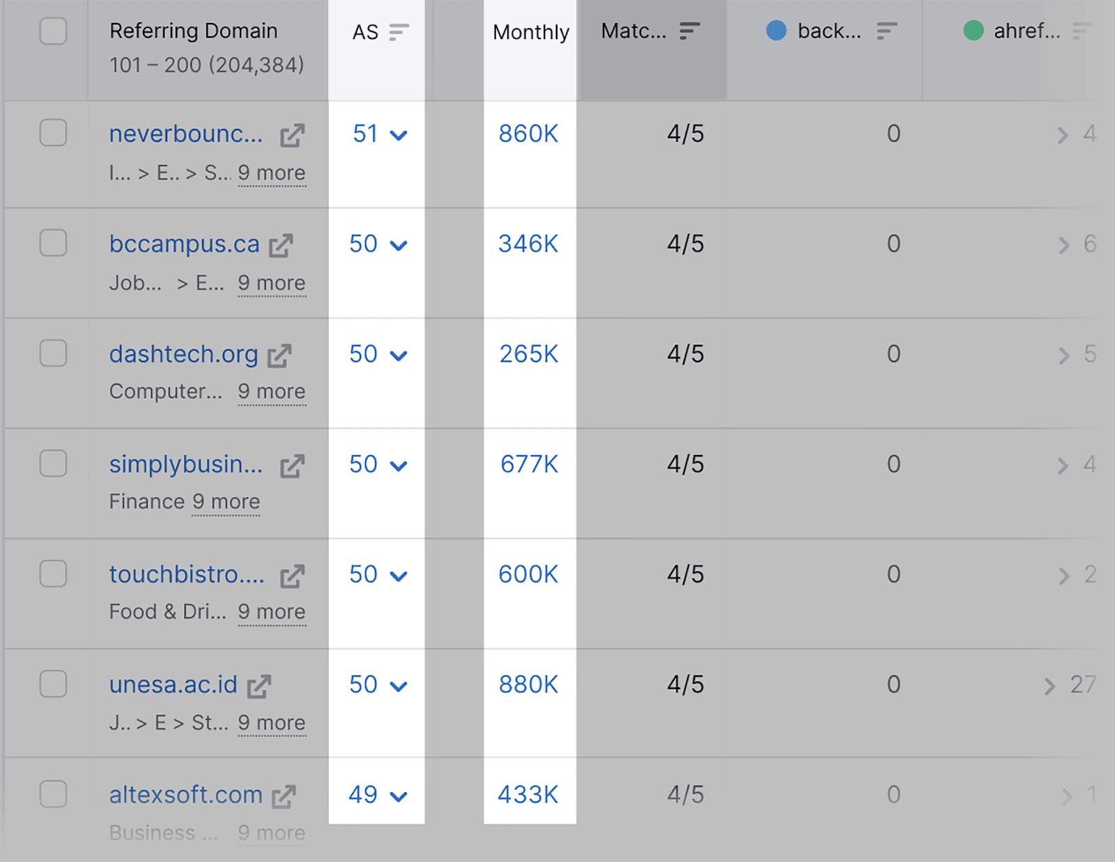 Authority score and monthly traffic of referring domains Authority score and monthly traffic of referring domains