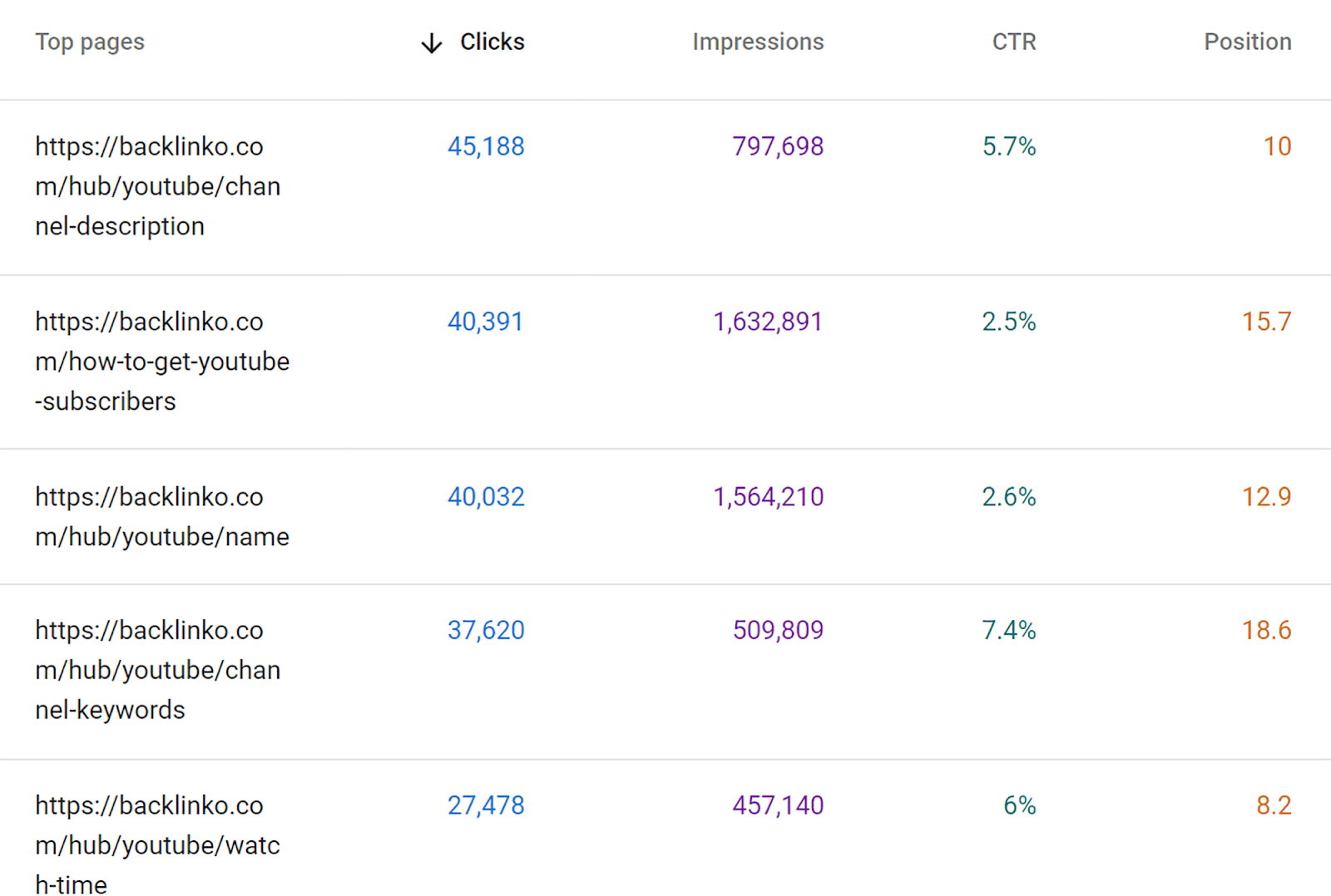 Backlinko Top Pages SEO Automation: 17 Tasks Streamlined for Enhanced Efficiency |
