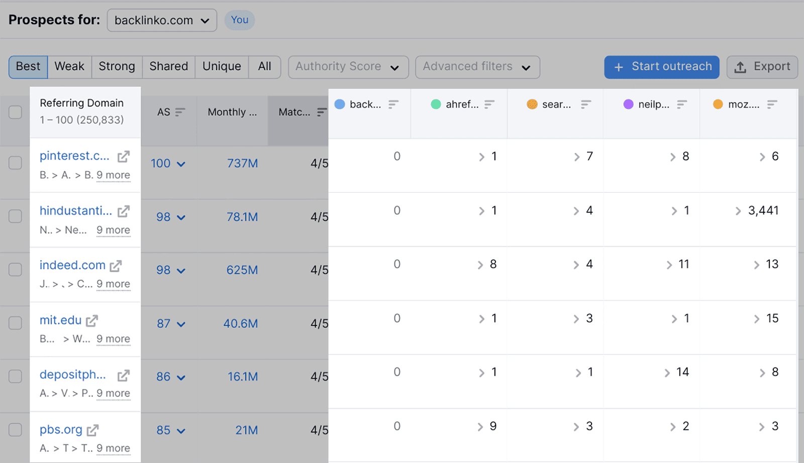 Backlinks lacking on your domain but present on your competitors SEO Automation: 17 Tasks Streamlined for Enhanced Efficiency |